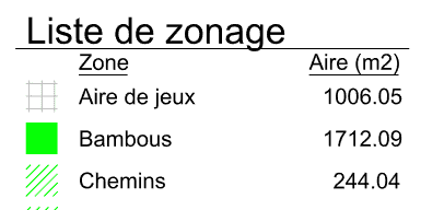 Liste des zones