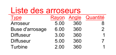 Liste des arroseurs