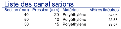 Liste des canalisations