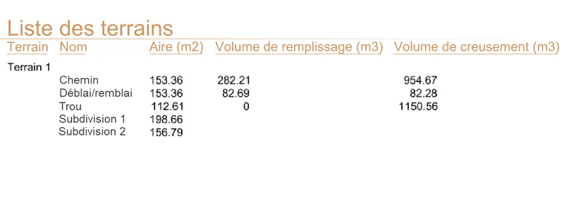 Liste des terrains