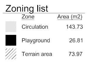 Zones List